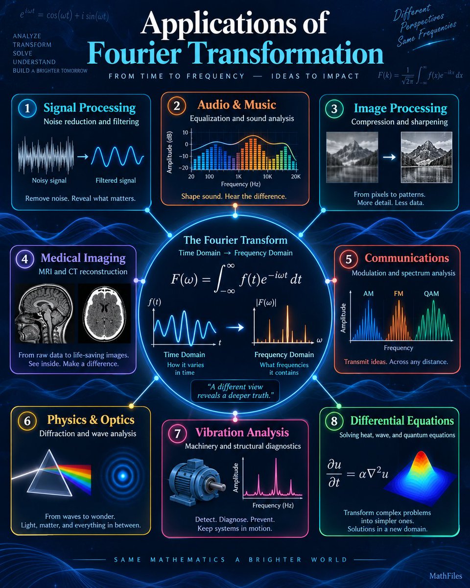 Math_files's tweet photo. We need the Fourier transform because many complicated signals become much simpler when viewed as combinations of frequencies.

It converts a problem from the time or space domain into the frequency domain, where patterns, noise, filtering, and hidden structure are often easier to understand.