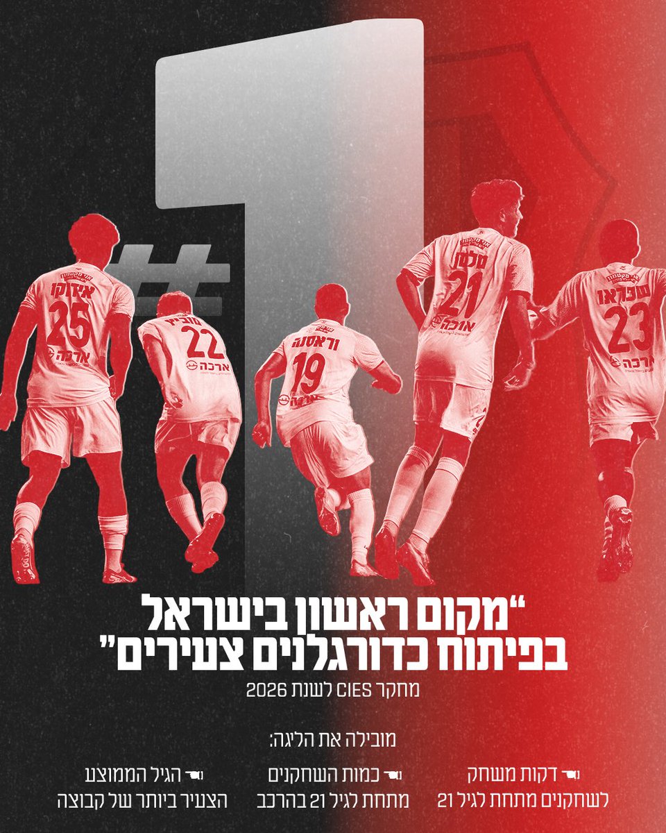 HapoelJLMfc's tweet photo. הפועל ירושלים הוכתרה ע״י CIES לקבוצה שמפתחת הכי הרבה צעירים בארץ ⬇️ עם הובלה בשלל מדדים 📈 https://t.co/SikAPeGKrR