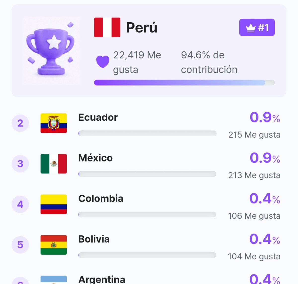 angiforyoon's tweet photo. Recuerden muy bien que cuando algunos países necesitaron ayuda, las peruanas fuimos las primeras en ayudar y difundir lo que necesitaban, pero cuando se trata de Perú siempre se acaba la "hermandad" no se olviden de esto ahora que falta muy poco para alcanzar la meta. https://t.co/G29FeUyqK4