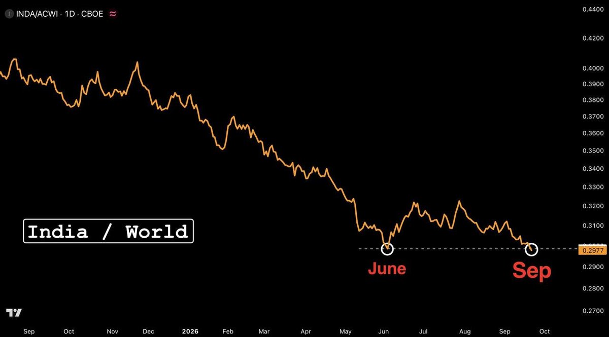 Rohit_Official_'s tweet photo. India🇮🇳 vs World 🌏

This chart tracks INDA/ACWI Ratio which compares the Performance of Indian Equities with Global Equities.

INDA / ACWI

#INDA = iShares MSCI India ETF → Represents Indian Equities
#ACWI = iShares MSCI ACWI ETF → Represents Global Equities

#iShares
#MSCI https://t.co/vIaKhdJ1RG