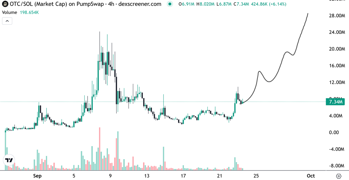 TheDevilonchain's tweet photo. That's one hell of an easy chart

we all know where $OTC is going

NEW ATHS https://t.co/4Bvz4cMYwr