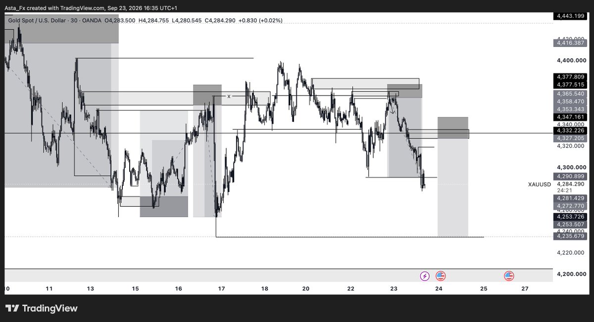 asta_trader's tweet photo. Beautiful.    $XAUUSD
Trading Range > Institutional Order Flow https://t.co/w8tngtsU7p