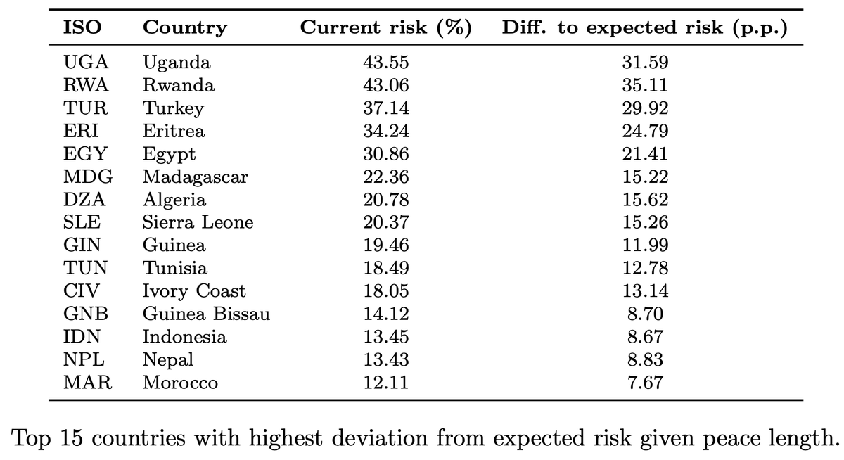 conflictforeca1's tweet photo. 📢 AUGUST UPDATE - Part 2

New UCDP data bring revisions: Yemen jumps from 133 → 291 predicted fatalities and Nigeria rises to 423. Somalia, Mali, DR Congo &amp; Israel decline.

Rwanda, Uganda &amp; Turkey remain the largest relative-risk outliers.

👉 https://t.co/BWxmCPEAJ8 https://t.co/WfHdbu1dRG