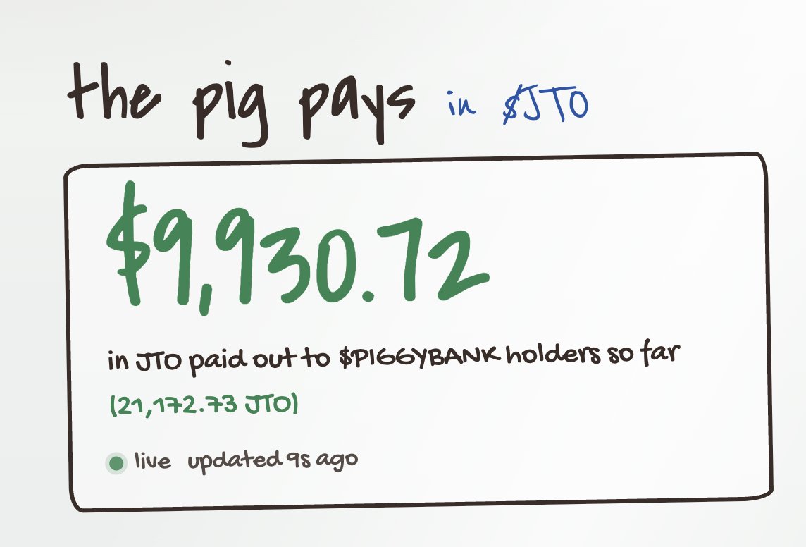 PiggyBankJTO's tweet photo. 412 hands have reached into the $PIGGYBANK and grabbed nearly $10K worth of $JTO 

Just the start &amp; the piggybank will persevere. https://t.co/u6EA6QehrV