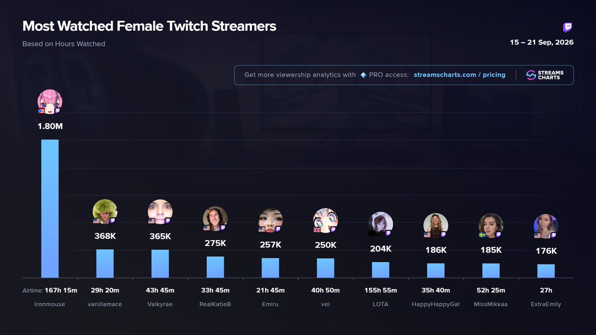 StreamsCharts's tweet photo. 🟣 TOP @Twitch Female streamers | 3rd week of September

1️⃣ @ironmouse
2️⃣ vanillamace
3️⃣ @Valkyrae
4️⃣ RealKatieB
5️⃣ @emiru
6️⃣ @Veibae
7️⃣ LOTA
8️⃣ @HappyHappyGal
9️⃣ @MissMikkaa
🔟 @extraemilyy

More channels
➡️ https://t.co/7j8IK32gio https://t.co/sjtHDI0GFP