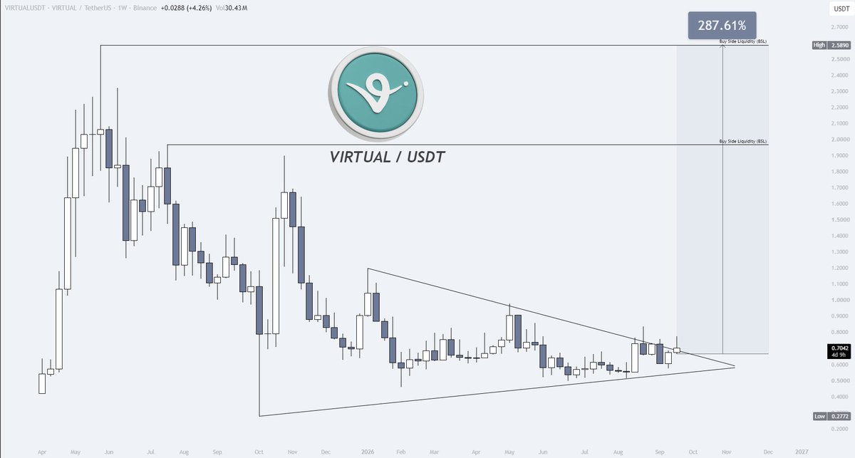 LAR7Crypto's tweet photo. $VIRTUAL - Something Interesting is Brewing👀

On the weekly timeframe, the price is forming a very similar pattern to $ONDO and $VIRTUAL may also break out of this accumulation.

At the very least, I expect a move to a new ATH in the medium term, with the asset potentially rising by 287%.

But this could happen much faster because the price is already literally breaking out of the triangle, yet it is still trading within the same range without any major changes!

Targets: 1.1945$ 1.9660$ 2.5890$