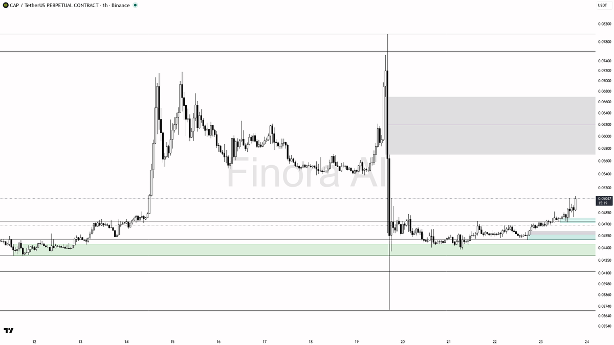 🔍 $CAP 12x volume spike reads as liquidity expansion not noise on the 2.7% lift

- my bias is bullish here on the 1h, treating the 12x volume spike and the sha