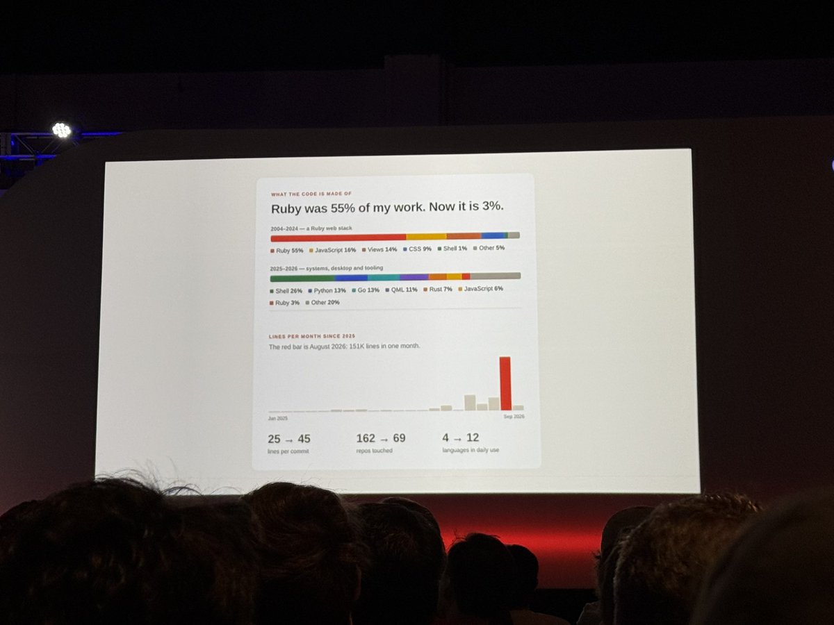 jnunemaker's tweet photo. Ruby was 55%. Now it’s 3%. Rust on rails here we come. https://t.co/EAf8pB7JSE