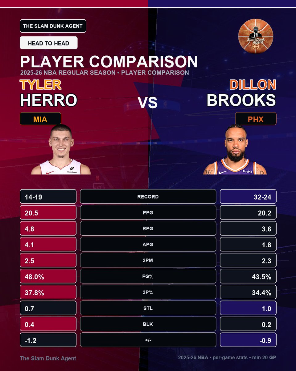 slamdunkagent's tweet photo. Tyler Herro and Dillon Brooks are neck and neck in scoring this season, with Herro at 20.5 PPG and Brooks at 20.2. Herro pulls ahead in assists and FG%, but Brooks' team holds a better record. Which player impacts their team more on the court? https://t.co/Xw09v9rwmm