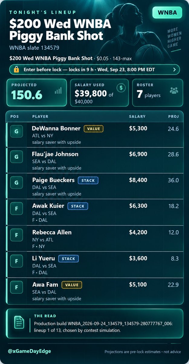 xGameDayEdge's tweet photo. PAIGE LEADS THE BUILD 🏀🔥

My Wednesday WNBA lineup: Bueckers, Kuier &amp; Li Yueru form the Dallas stack, with Bonner and Awa Fam in the value spots.

150.6 projected points—now we see how it plays out. Who’s your player to watch tonight?

@FanDuel @DraftKings @WNBA https://t.co/pD9W20jnCJ
