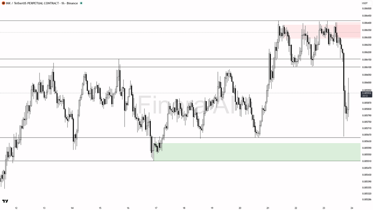 🧐 $INX 2.4x volume spike on 2.6% pop but bearish structure says trap

- my bias is bearish here — 1h, daily and weekly structure are aligned lower highs/lower 