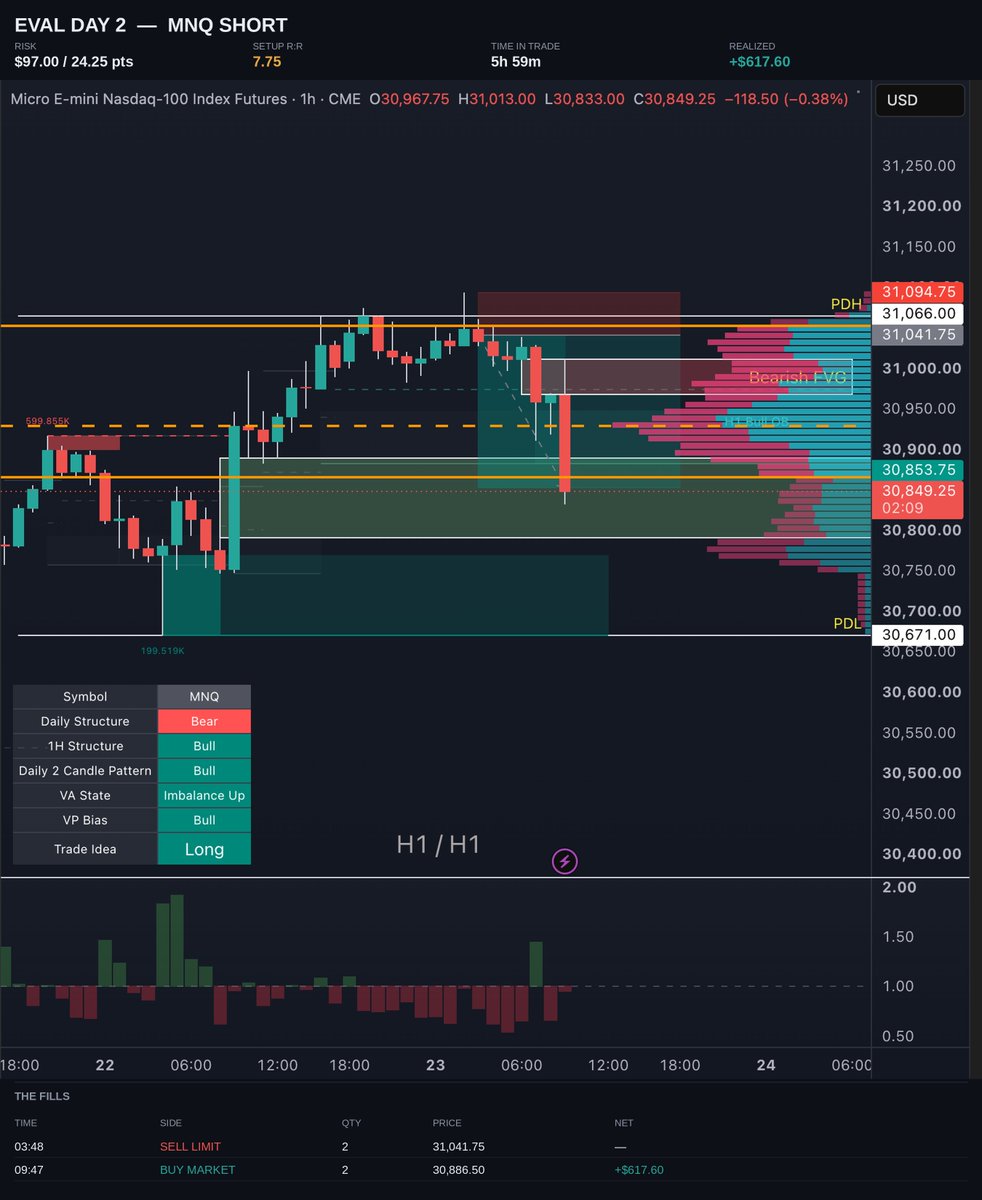 VeyaTrades's tweet photo. WINNER: EVAL DAY 2 — MNQ SHORT: +6.4R

Sep 23, 2026 · 03:48 → 09:47

SETUP: PDH / overnight high sweep

GRADE: B
━━━━━━━━━━

DAILY BIAS

Bullish. Panel read Long on MNQ and MES going in
Thesis: price had to go lower first to take liquidity. 

London should be the manipulation leg, the wick before the body
━━━━━━━━━━

THE DECISION

- Took it on NQ, not ES. ES was sitting at the POC, and the POC is chop. Yesterday's lesson, applied
━━━━━━━━━━

THE CONFLUENCE

- Double top in London
- Liquidity sweep against the previous day high
- ES showing a ton of weakness
━━━━━━━━━━

WHAT HAPPENED

-> Sell limit filled at 03:48, went back to sleep
-> Woke up around +$250, then watched it give back to +$150 while price swept the POC on no volume and ES swept its VAL

-> Got nervous and went to close it. Deleted my stop by mistake instead. Put it back and sat in it
-> Price pushed through the value area low. Trailed the stop, moved the target lower
-> Closed at 30,886.50 at 09:47 when it looked like a sweep

-> Price kept going to the PDL within the hour. Left ~95 pts. Emotions stayed in check
━━━━━━━━━━

MISTAKES

Nearly closed a working trade on nerves
Exited on a feeling, not a planned level
━━━━━━━━━━

WHAT I LEARNED

-> The POC filter works. Skipped ES, took NQ
-> A London manipulation leg is tradeable when the thesis is formed ahead of time
-> A pullback on no volume is a stall, not a reversal. Sitting through it paid
━━━━━━━━━━

WHAT WOULD HAVE MADE THIS AN A+

-> Hands off the position once the stop is set
-> Partials at the POC and VAL instead of one all-or-nothing exit
━━━━━━━━━━

Eval · Trades: 2 · Win rate: 100%