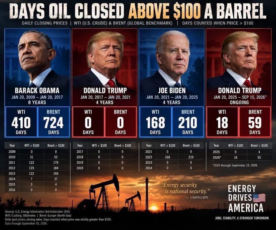 RetiredArmyTN's tweet photo. @kamalaharrizsrw Just the facts:👇🏻 https://t.co/xLKRH6SD86