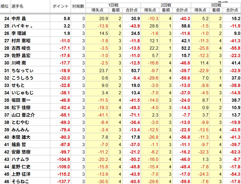 China_tthi's tweet photo. 3回戦終了時に△18.9で、4回戦オーラスあがって2着のトータル+1.1で条件計算うまく行って通過したのが1番嬉しかったです☺️👏🏻

でも久々の7時間麻雀はガチで疲れたし
人多くて酸欠なって体調悪かったし
朝からご飯食べてなくて
帰って暴食して爆睡したので今起きました🫢

また寝るだす😴ふにゃ https://t.co/sRT4bcHSBm