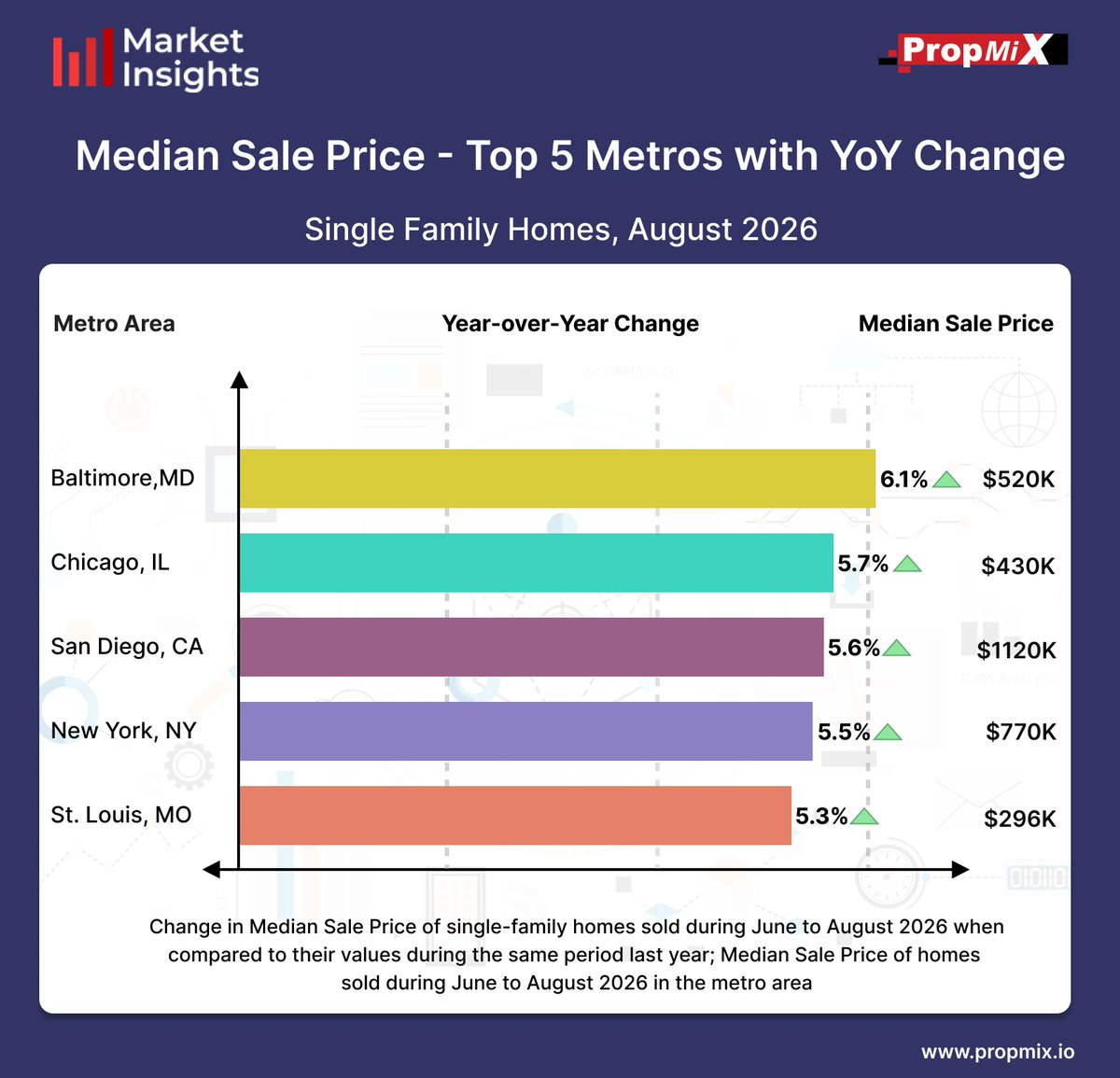 PropMixRE's tweet photo. Baltimore recorded the highest increase among the 30 metro areas analyzed, with a 6.1% rise and a median sale price of $520K.
Know more: https://t.co/fqe1ER82C4
#marketinsights #mediansaleprice #propmix #usa https://t.co/KEqekGj4c0