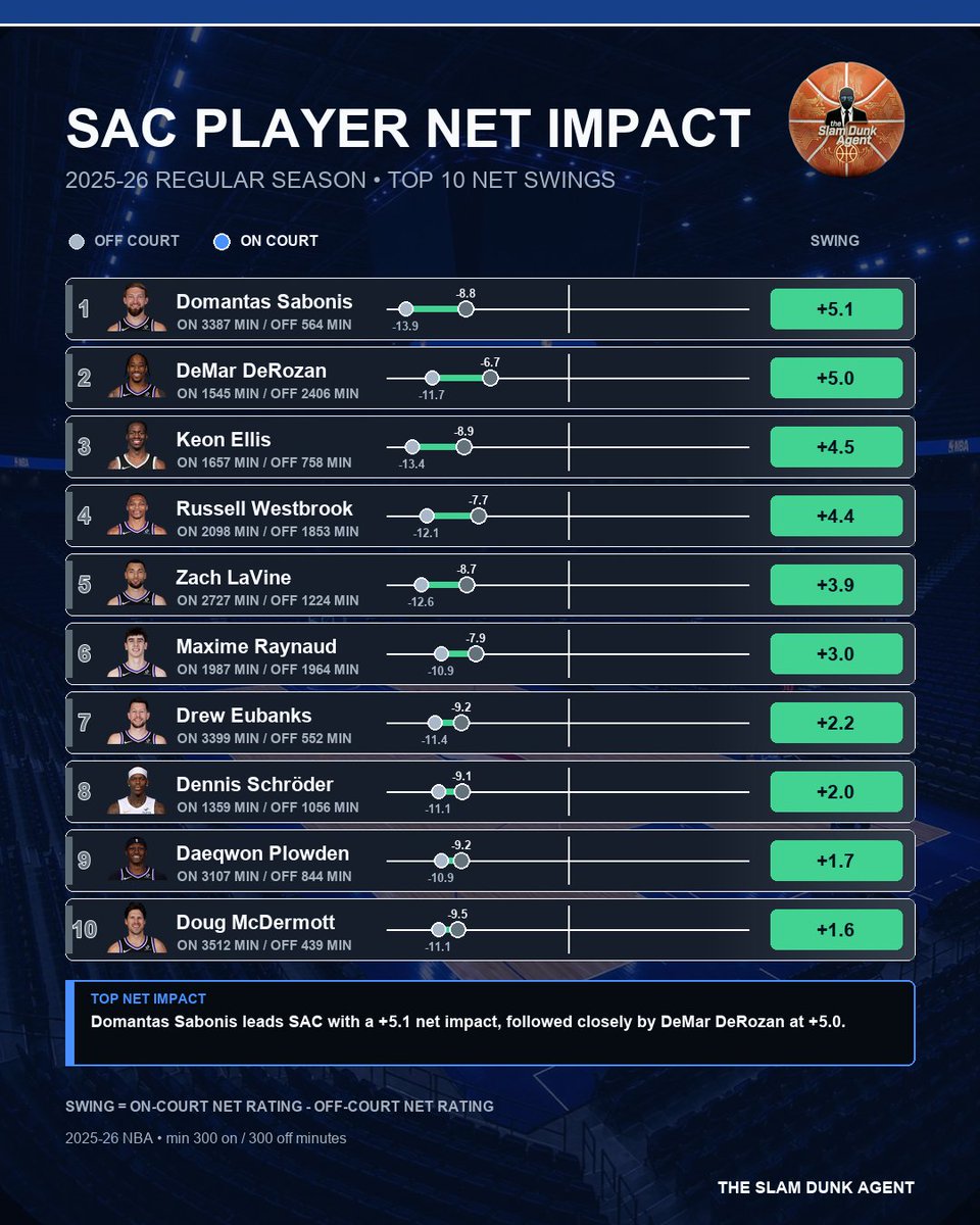 slamdunkagent's tweet photo. Domantas Sabonis (SAC): -8.8 NET on court, -13.9 off, for a +5.1 swing. Net impact = team NET on court minus team NET off court; NET is scoring margin per 100 possessions. It is team on/off context, not isolated player value. https://t.co/RKHy0dHnbl
