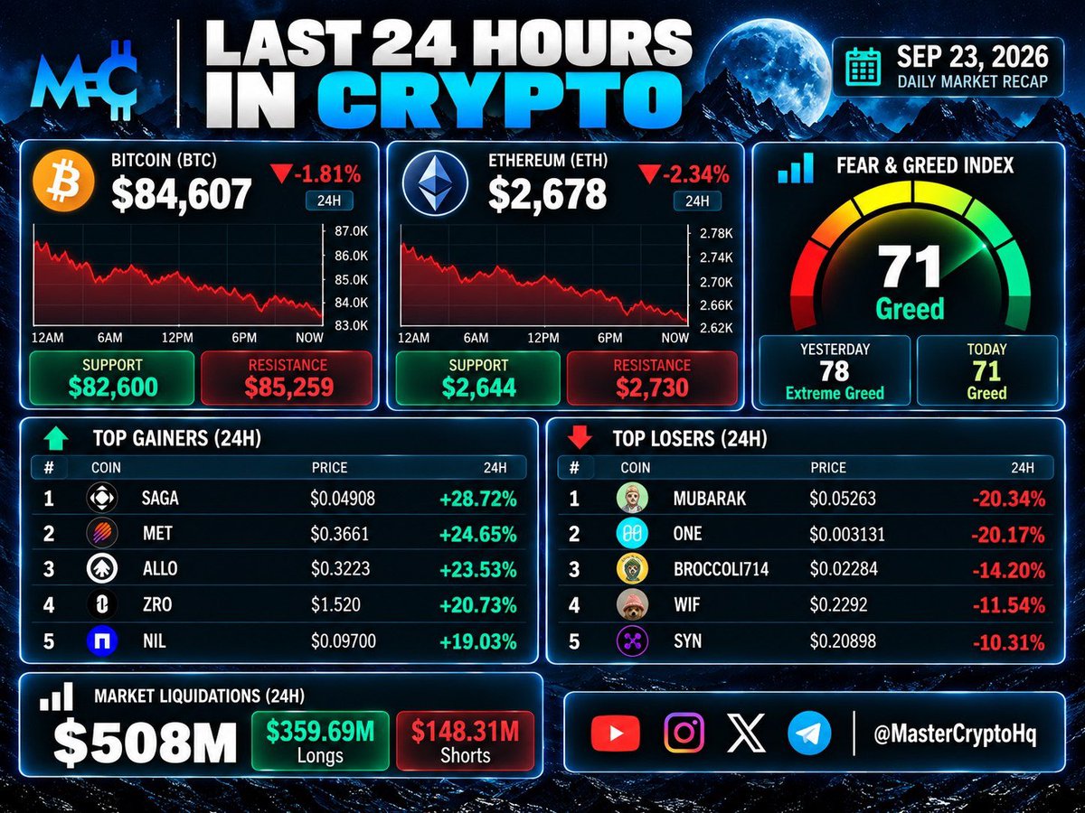 MasterCryptoHq's tweet photo. LAST 24 HOURS IN #CRYPTO🚨

BTC: $84,607 (-1.81%)
ETH: $2,678 (-2.34%)
Fear & Greed: 71 (Greed)

→ Key Levels & Liquidations
BTC Support: $82.6K | Resistance: $85.2K
$508M Total Liquidations ($359M Shorts)

→ Major News
- BlackRock & ETFs buy $877M in BTC & ETH
- CFTC says U.S. markets could trade 24/7
- BitMEX shuts down exchange operations
- U.S. PMI comes At 57 and btc fall below $84k

→ Key event to watch
-  $18B BTC & ETH Options Expire Friday
-  Fed to Inject $1.946B Tomorrow

→ Takeaway 

The overall market was bullish until PMI data came in. After that, a sudden crash happened which we can consider as a healthy correction.

Repost & Bookmark to keep your feed updated with daily crypto market alpha.