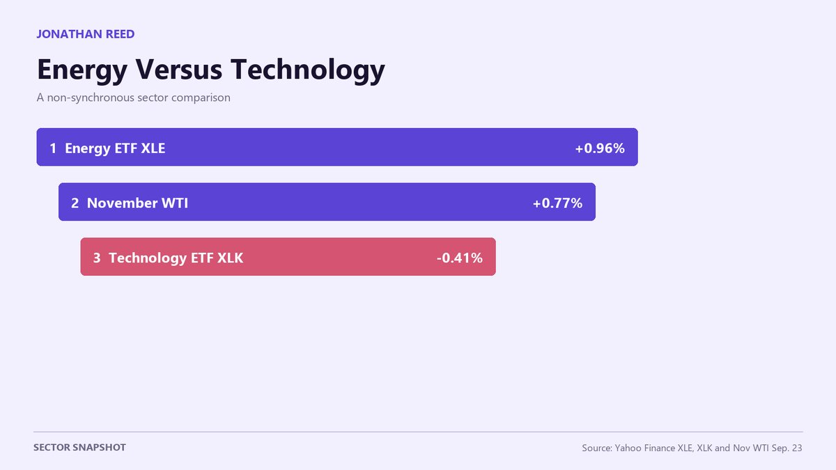 JonathanReed56's tweet photo. Energy and technology still diverged: $XLE was up 0.96% at 10:58 a.m. ET, while $XLK was down 0.41% at 10:57. November WTI was up 0.77% at 11:02. The readings differ in time and do not show oil caused the split. #SectorRotation https://t.co/6I4m67KfVL