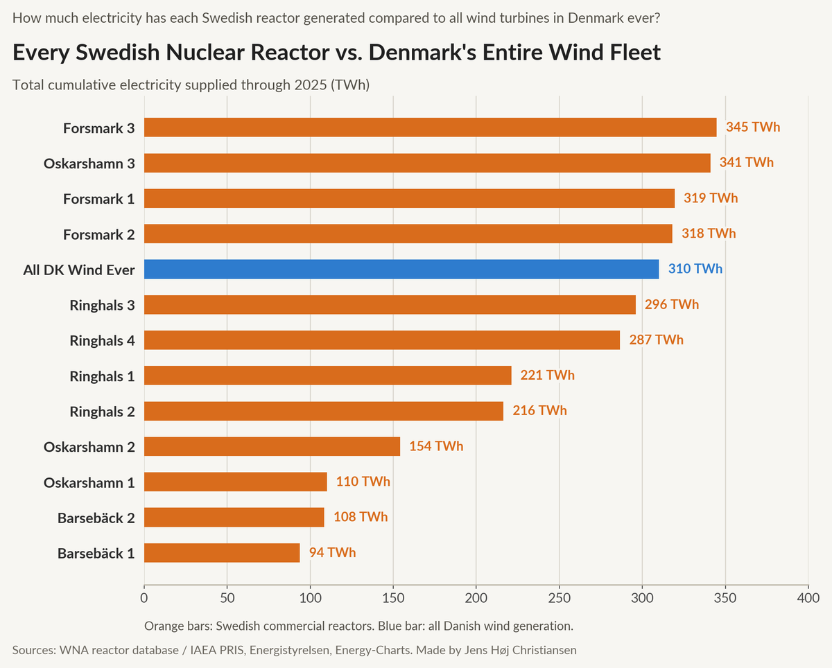 jenshigh's tweet photo. Fun fact: Sweden has four nuclear reactors that have each generated more electricity than all Danish wind turbines ever.

Forsmark 3 and Oskarshamn 3 started in 1985, the year Denmark banned nuclear. Both still ahead of Denmark’s entire wind fleet. https://t.co/R0pRvqpTdF