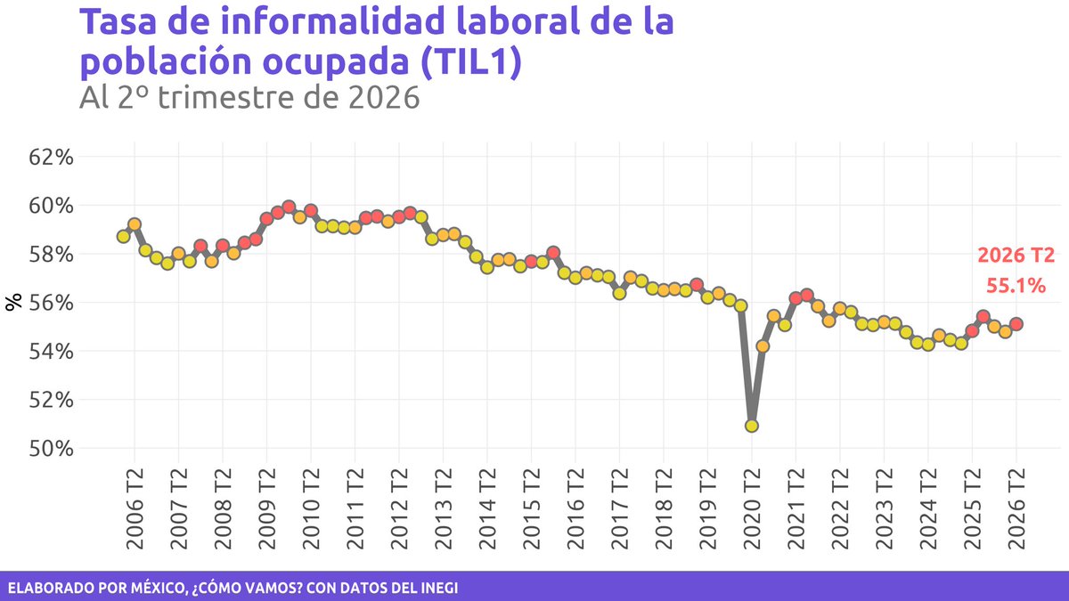 MGF91's tweet photo. El texto dice esto: 

“Asimismo, pasa por alto mencionar que la proporción del personal ocupado en la informalidad se encuentra en máximos históricos”

Lo cual, si uno va a los datos, es falso. 

Podemos decir que es preocupante el incremento en el empleo informal sin mentir. https://t.co/bWENgOJBKx