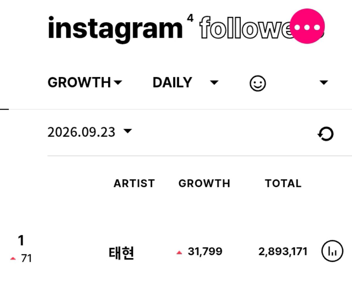 txtbluespring_'s tweet photo. TAEHYUN was the most followed kpop Artist on Instagram Yesterday!!!

Everyone was waiting for itt https://t.co/SusKC4ZfZI