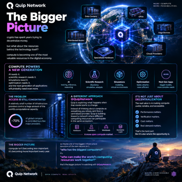thuykeo56's tweet photo. crypto has spent years trying to decentralize money.

but what about the resources behind the technology itself?

compute is becoming one of the most valuable resources in the digital economy.

AI needs it.
scientific research needs it.
simulations need it.
optimization needs it.
and the next generation of applications will probably need even more.
the problem is that access to compute is still heavily concentrated.
a relatively small number of infrastructure providers control a huge amount of the world's computational capacity.
@quipnetwork  is exploring what happens when that model starts to change.
instead of thinking about compute as something you simply rent from a centralized provider, Quip is building toward a network where different computing resources can participate in the same ecosystem.

and I think the interesting part is not “decentralization” by itself.

it's the possibility of creating a more open compute market.

hardware can contribute.

developers can consume.

workloads can move through the network.

and the economic layer can coordinate the whole thing.

of course, that's easier to describe than to build.

performance matters.
verification matters.
cost matters.
real demand matters.

but if those pieces come together, the opportunity goes beyond crypto.

because compute isn't becoming less important.

it's becoming more important every year.

so maybe one of the biggest infrastructure questions of the next decade isn't:
“who has the biggest computers?”
it's:
“who can make the world's computing resources work together?”

that's the bigger picture I'm watching with @quipnetwork .