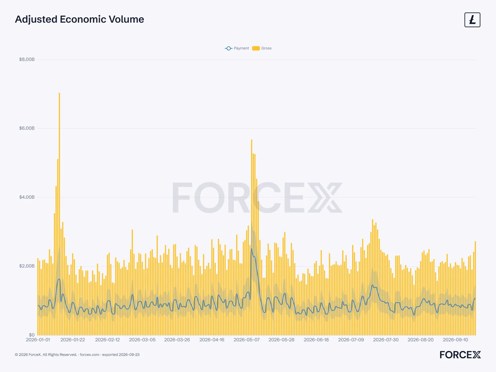 Litecoin's Adjusted Economic Volume. Source: ForceX