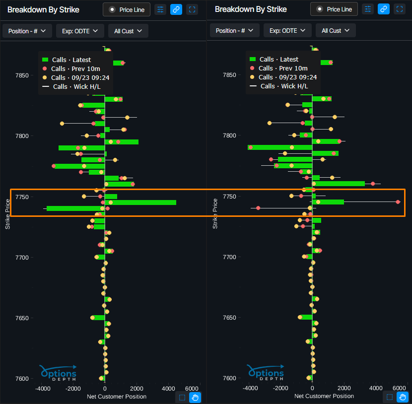 JoeyGEX's tweet photo. Nice 0DTE $SPX premium sell this morning near spot

Around 9:50 ET.. customer sold roughly 3.5K of the 7740/7745 call spread basically ATM

Around 10:20 ET.. they closed the position for a nice profit https://t.co/Gt9m8KrWzx