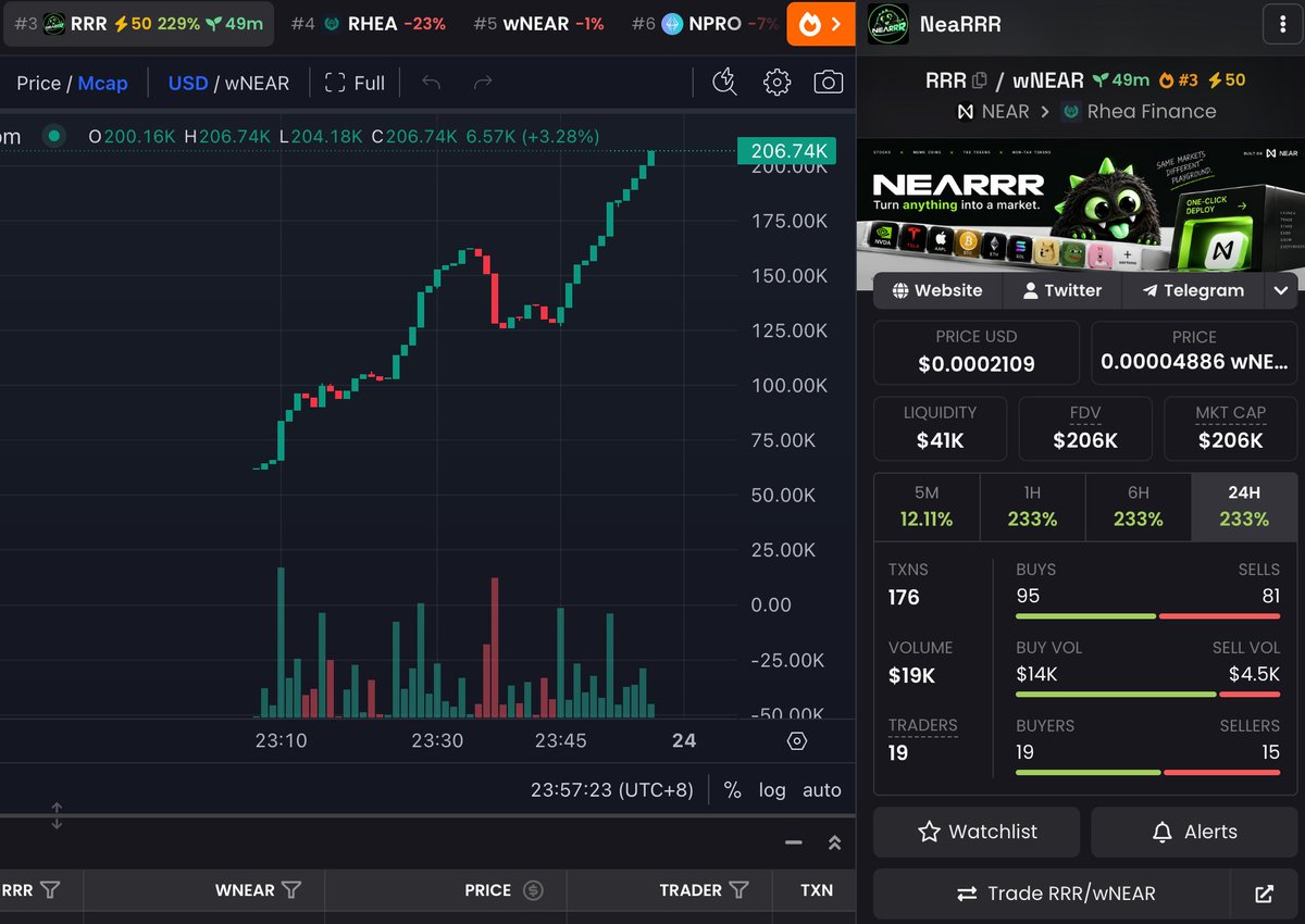 NeaRRR_fun's tweet photo. #3 on DexScreener, keep building 🦖

Buy: https://t.co/GgywmMJjdC https://t.co/CbSJWwAkIe