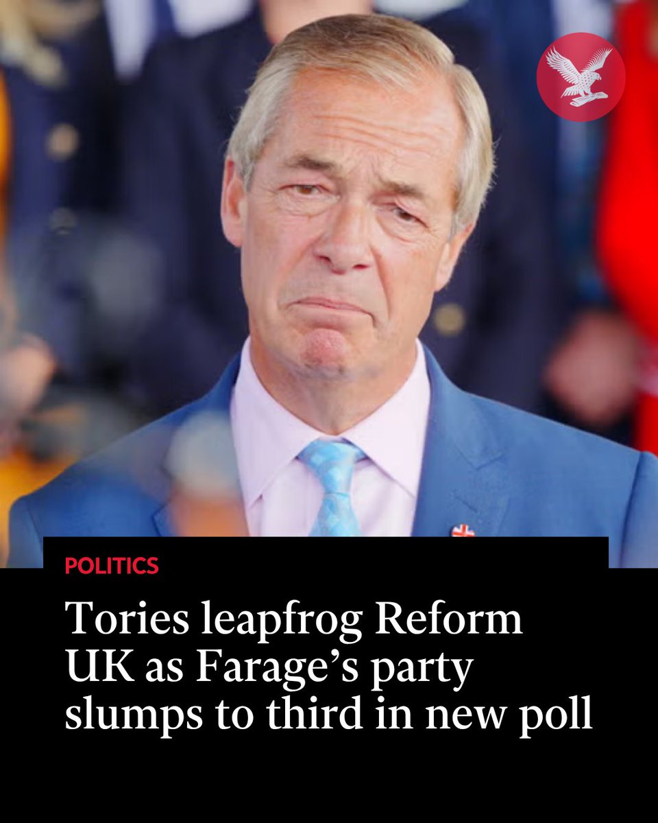 Independent's tweet photo. Reform UK has suffered another blow after new polling shows it has been narrowly overtaken by the Conservatives, leaving Nigel Farage’s party in third place.

Read more: https://t.co/gzXi6A5RxR https://t.co/g1xShLy6hC