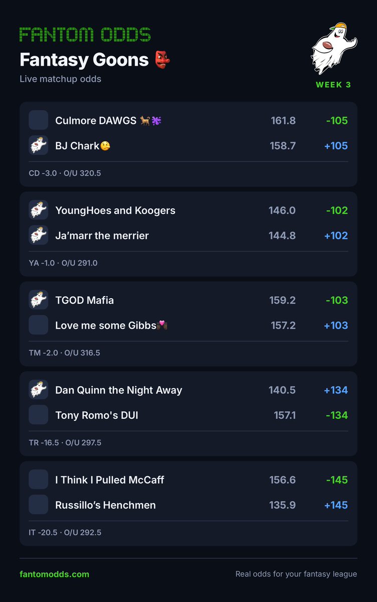 FantasyGoonsFFL's tweet photo. Market odds are here 👀 https://t.co/nVaEJDBHLk