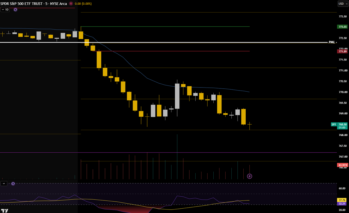 clintoptions's tweet photo. $SPY new low of day target hit! If you didn't take trims on puts this morning you have another chance here! We are now at the 768.30 pivot level I was tallking about in livestream. High chance we can see a bounce here. If bulls fail to defend, next downside target is 767.20. You would want to wait for the 5min candle to close below the 768.30 pivot