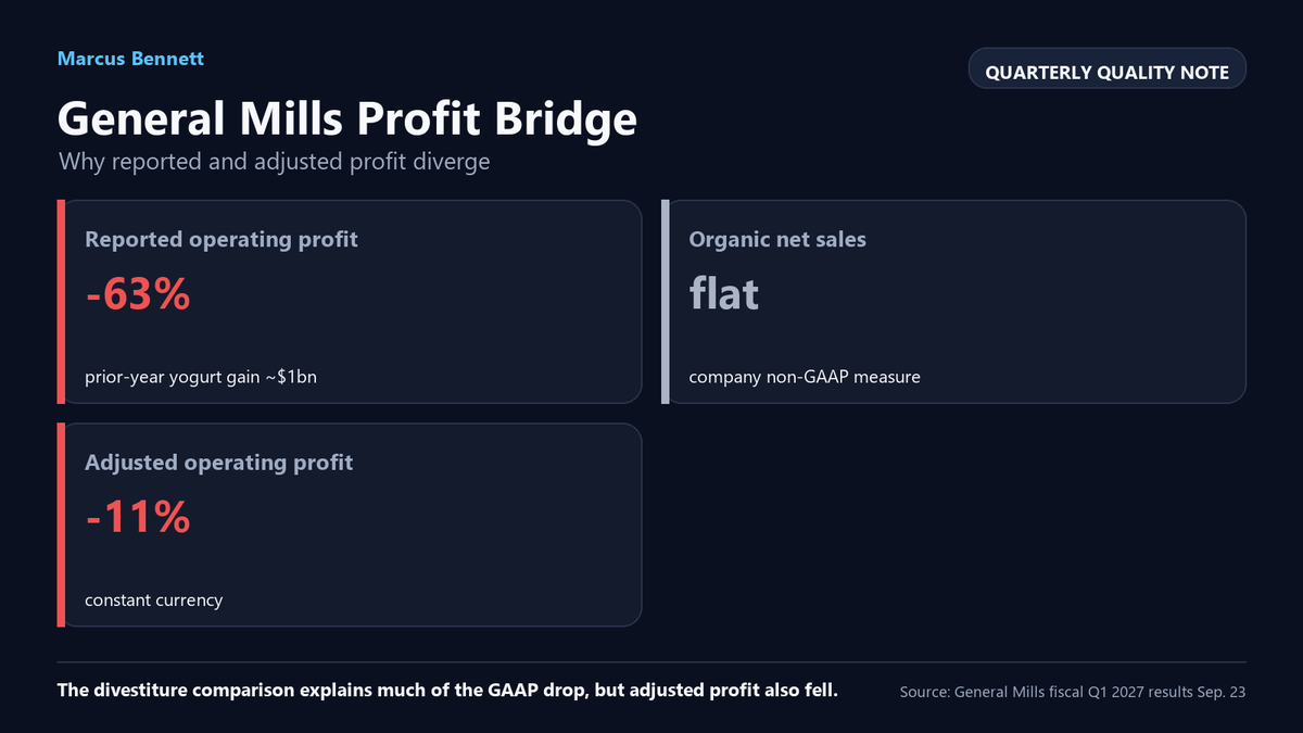 MarcusBennett88's tweet photo. $GIS reported a 63% drop in fiscal-Q1 operating profit, but last year's base included a roughly $1bn yogurt-sale gain. Organic sales were flat. The business still has a profit problem: adjusted operating profit fell 11% in constant currency. #Earnings https://t.co/qmuOIPFf6z