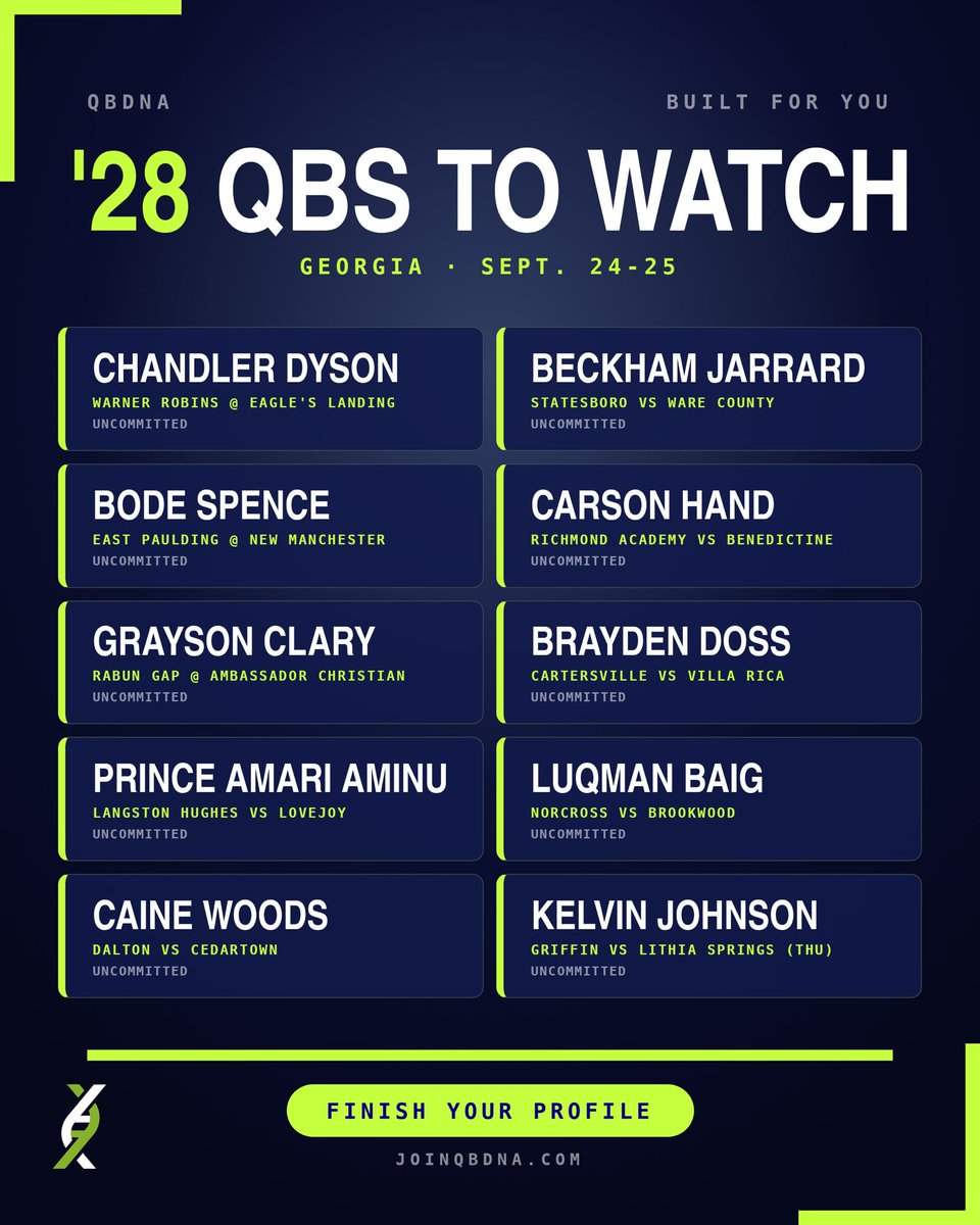 QB_DNA's tweet photo. Big week for 2028 Georgia HS QBs! Find out where they play 👇🏼
@ThatQBCarson / @ChanDyson1 / @Kj_johnson111 / @beckhamjarrard https://t.co/fbfz0tyMcd