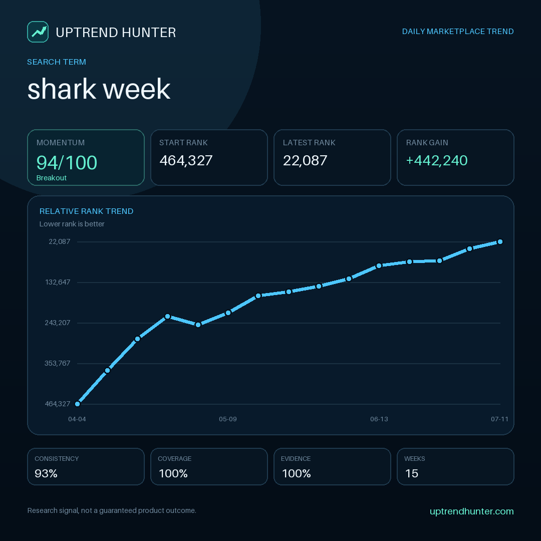 coskunbiuilds's tweet photo. The right trend at the wrong time can still become expensive inventory. Signal under review: “shark week”. Compare seasonality, replenishment time, and the likely selling window before…

#AmazonFBA #EcommerceBusiness #ProductValidation #InventoryPlanning #AmazonSeller https://t.co/PLU9kmwIBd