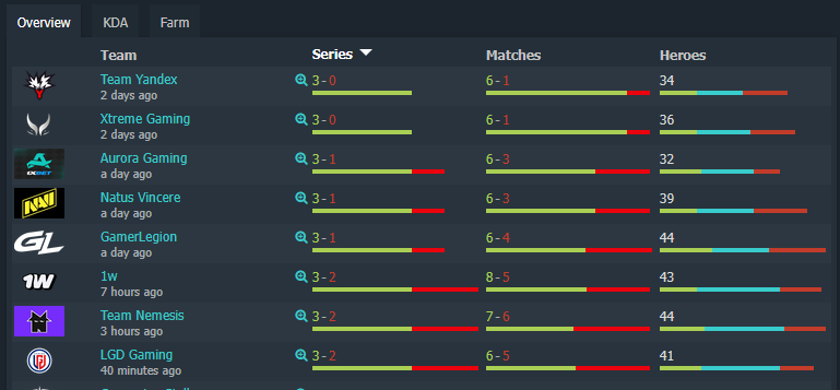 DOTABUFF's tweet photo. Say what you want about PGL Wallachia Season 9, but it is the most International playoffs we've had in a very long while. 2 WEU, 2 EEU, 1 CN, 1 SEA, 1 NA and 1 SA team (LGD still counts, right?).

More stats below. https://t.co/EBwsdUilzC