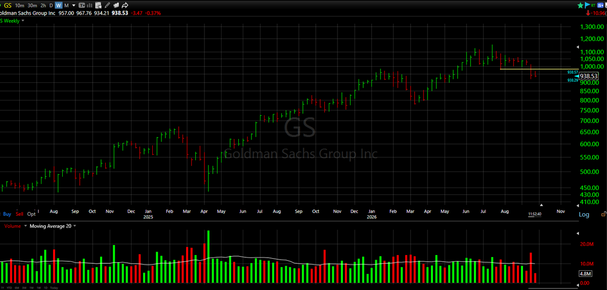 CapitalMantis's tweet photo. Reiterate our sell on $GS. Broke the swing point on volume. Has a date with the 877 level. https://t.co/SLvKr9dWPs