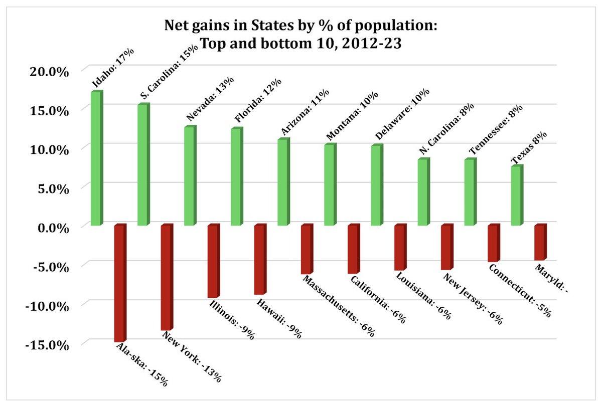 StephenMoore's tweet photo. Moving trucks are delivering a message.

Florida and Texas gained the most movers. New York and California lost the most.

Red mountain and Southern states keep growing fastest. Americans are voting with their feet! https://t.co/oAEo5Cg9fN
