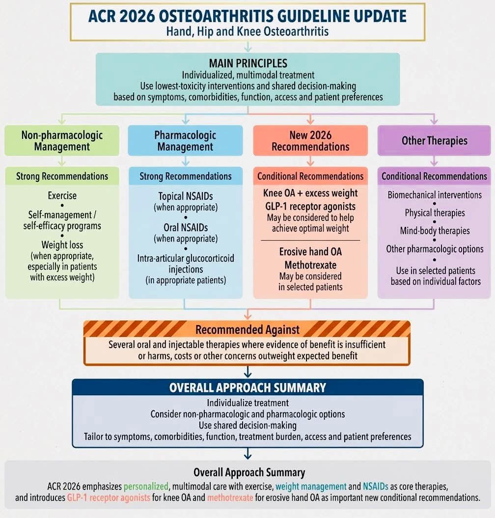 BodhibrataB's tweet photo. ⭐ ACR 2026 OA Guideline Update https://t.co/1oVfigdjGC