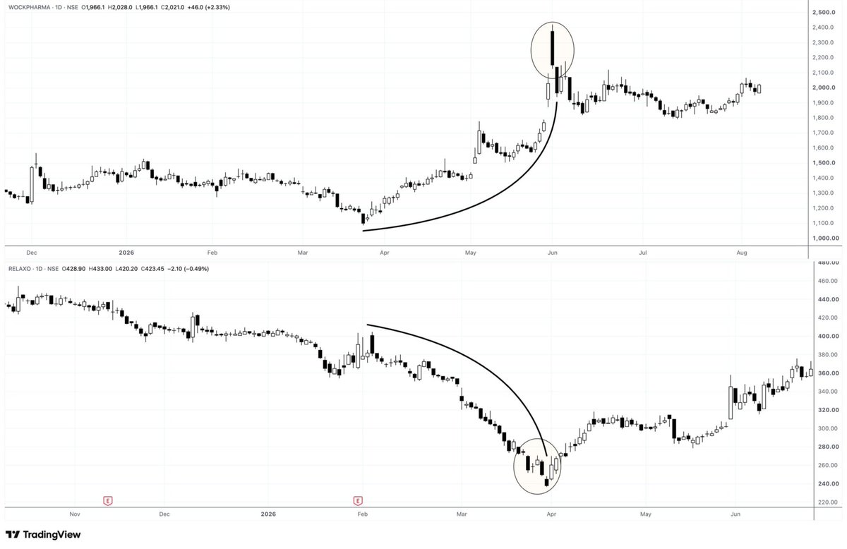 Rohit_Official_'s tweet photo. Parabolic price action on the Upside = Weakest hands joined the party

Parabolic price action on the Downside = Strongest hands left the party

What is a supply bar ? 
A supply bar is a red power volume.

What is a power volume ? 
5 Lakh Volume with price moves a minimum of 5%. https://t.co/hmmzXfurVW