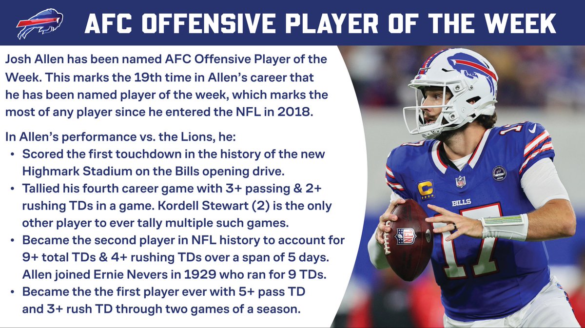 BuffaloBillsPR's tweet photo. Josh Allen has been named AFC Offensive Player of the Week. https://t.co/lmenDk0eIq