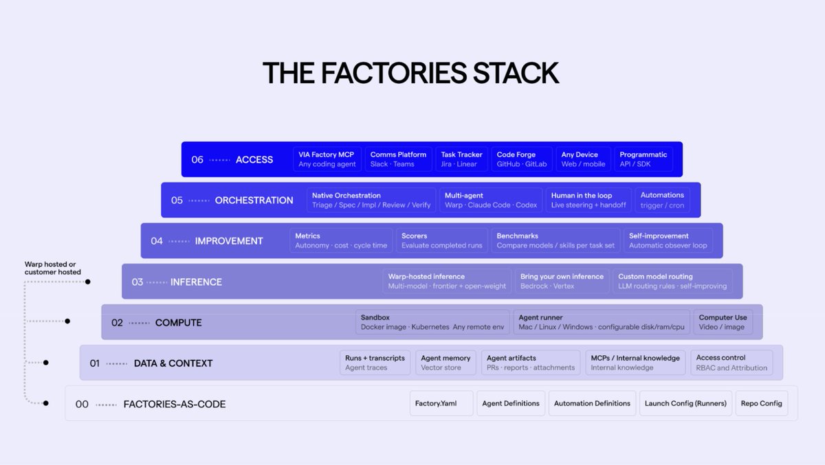 Software factory stack diagram showing factories-as-code, data/context, compute, inference, improvement, orchestration, and access layers