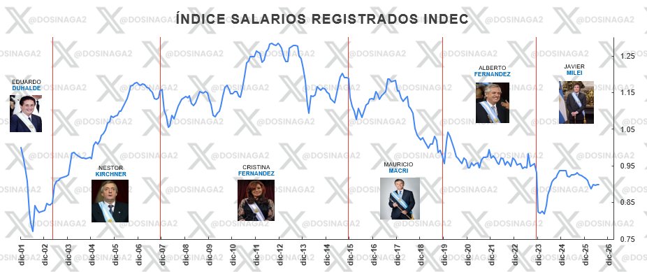 dosinaga2's tweet photo. Salió el índice de salarios del INDEC y siguen sin levantar los salarios en términos reales, acá el gran problema que enfrenta Milei de cara a las elecciones.

Por más de que ahora se cobre más en USD que con Alberto, alcanza para comprar menos cosas. https://t.co/tCW65duZQM