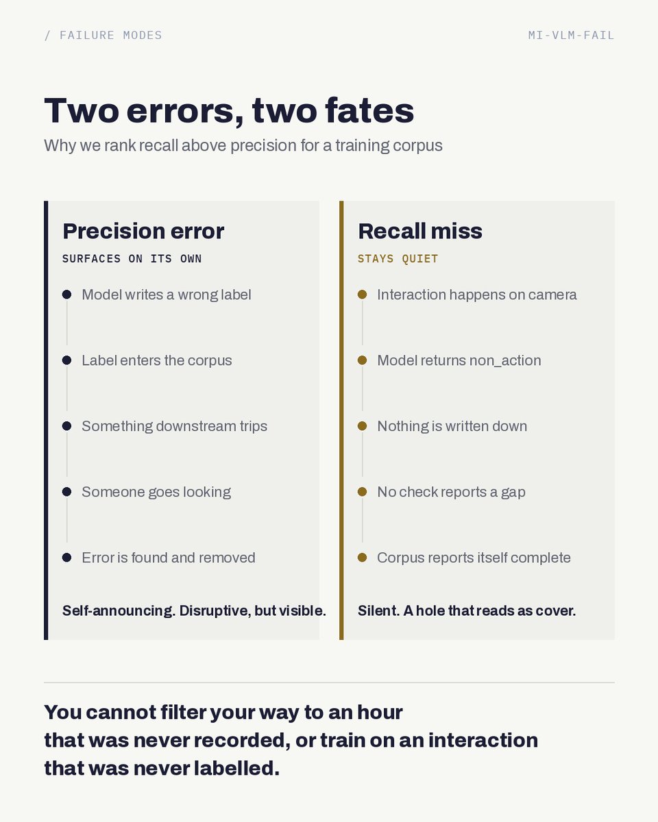 MaxinsightsAI's tweet photo. Precision and recall fail differently.

A precision error surfaces on its own. A wrong label is wrong, something downstream trips over it, someone goes looking. A recall miss stays quiet. The interaction happened, the model did not pick it up, nothing reports it was ever there, and no filtering afterwards brings it back.

For a training corpus that is a coverage problem wearing the clothes of a quality metric.