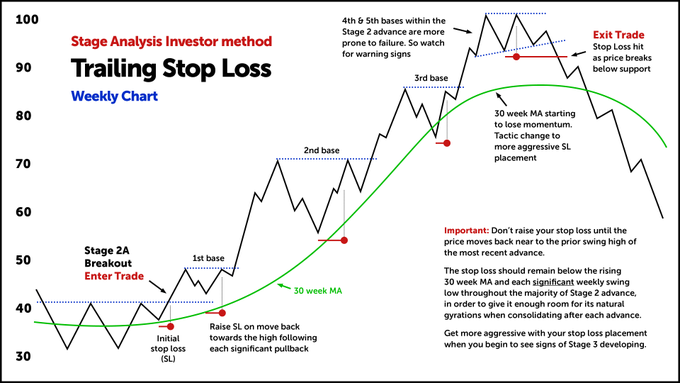 RebellioMarket's tweet photo. TRAILING STOPLOSS.  
KEY TAKEAWAYS With a stop-loss order, if a share price dips to a certain set level, the position will be automatically sold at the current market price, to stem further losses.  You can enter a trailing stop order where the stop-loss price isn't fixed at a single, absolute dollar amount, but is rather set at a certain percentage or a dollar amount below the market price.