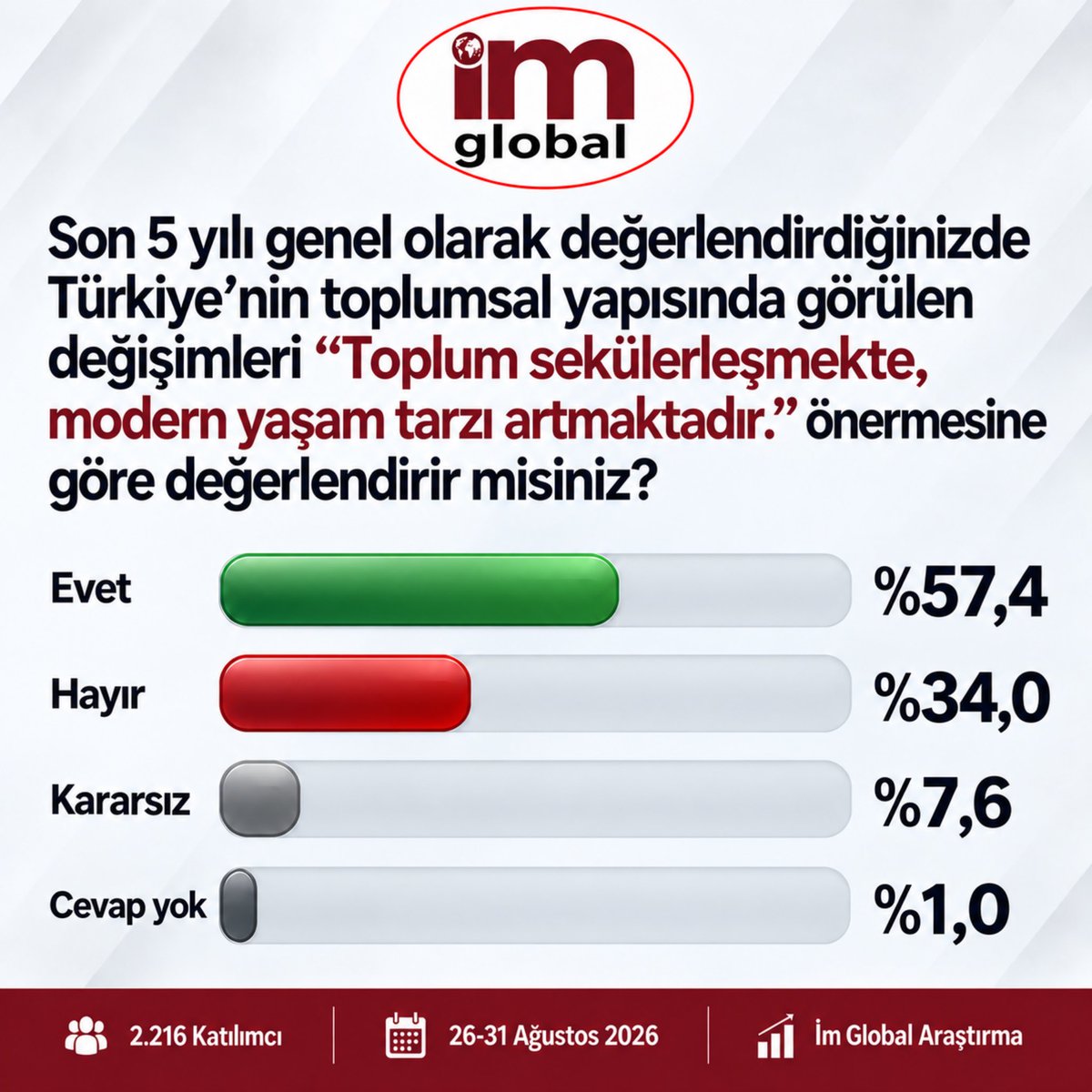 imGlobal_arasti's tweet photo. Ağustos ayı araştırmamıza göre, katılımcıların çoğunluğu Türkiye’de toplumun sekülerleştiğini ve modern yaşam tarzının arttığını düşünüyor. https://t.co/MAKVdCZDZ2