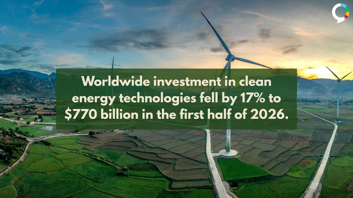 YaleClimateComm's tweet photo. Global investments in clean energy technologies fell by 17% to $770 billion in early 2026, driven primarily by a slowdown in clean tech manufacturing investment in China, despite stable or expanding investments in the US, Europe, and India.

https://t.co/nUZHUFB1Zy https://t.co/21JbkRLxap