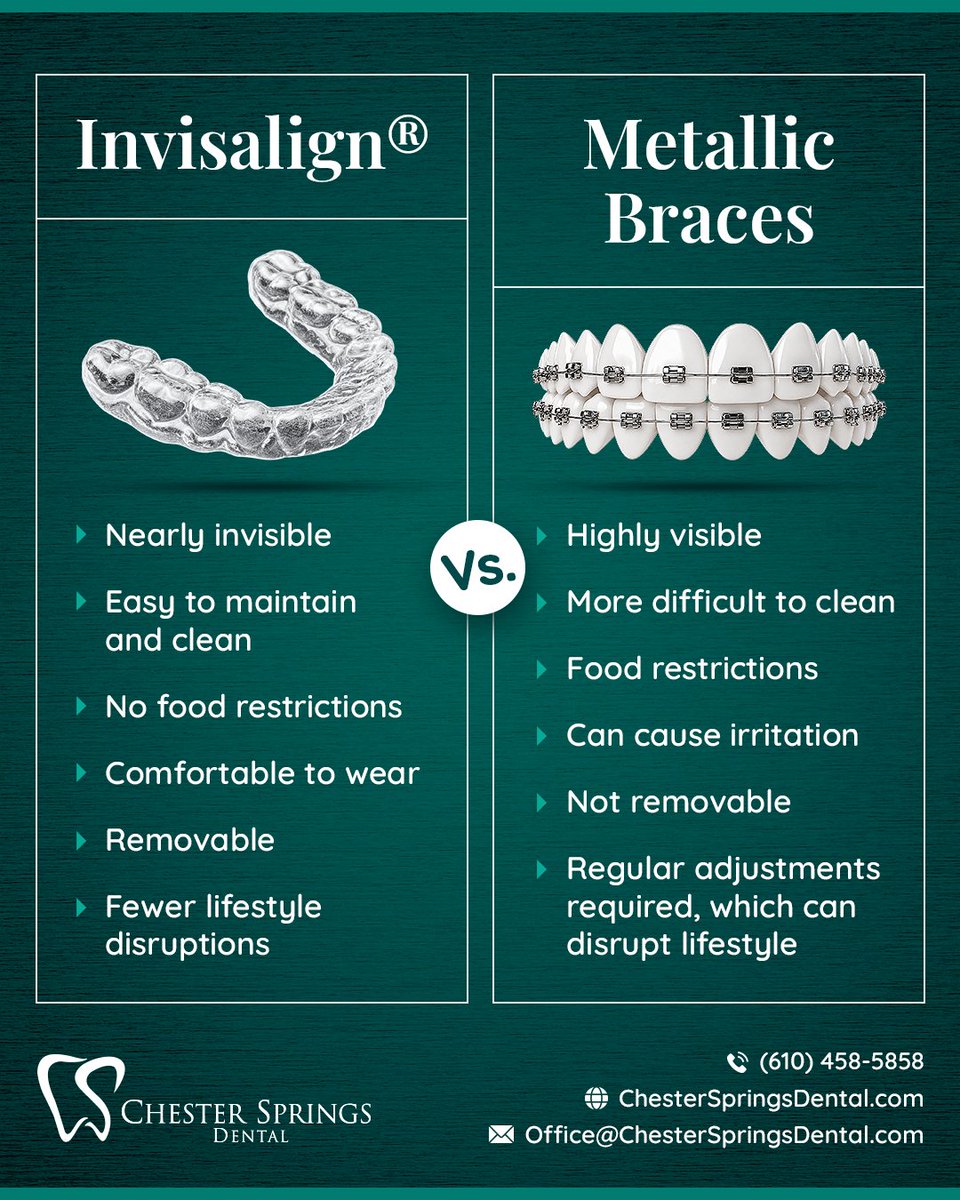 ChesterSDental's tweet photo. Invisalign® or traditional braces—which option is right for your smile?  That’s why personalized guidance matters!  Curious whether Invisalign® could be a good fit for you? Schedule a consultation and let’s explore your options together.  📞 (610) 458-5858 https://t.co/RR1Fca6Xcl