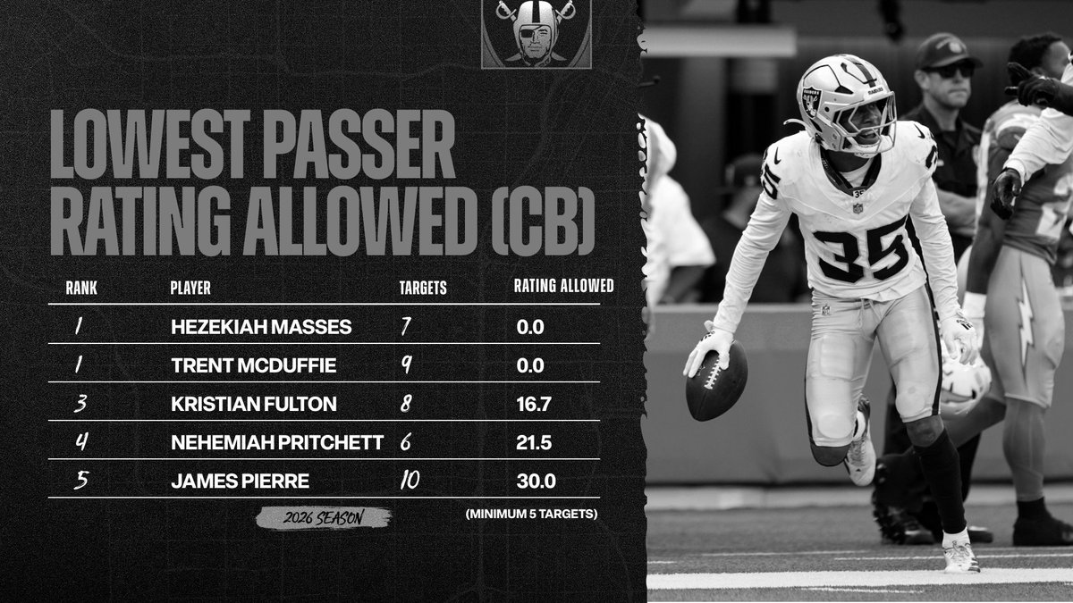 RAIDERS_PR's tweet photo. CB Hezekiah Masses (@HezekiahMasses) has been targeted 7 times in 2026 and allowed 2 receptions for 16 yards, 2 INTs, 3 PDs and a 0.0 passer rating allowed. 

Masses and CB Trent McDuffie are the only two cornerbacks in the NFL to allow a 0.0 passer rating (min. 5 targets) so far in 2026.

#RaiderNation | @Raiders