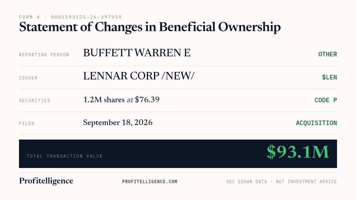 profitelligence's tweet photo. BUFFETT WARREN E bought $93.1M of LENNAR CORP /NEW/ stock on the open market. $LEN #SECFilings https://t.co/VgE8TZRmvp